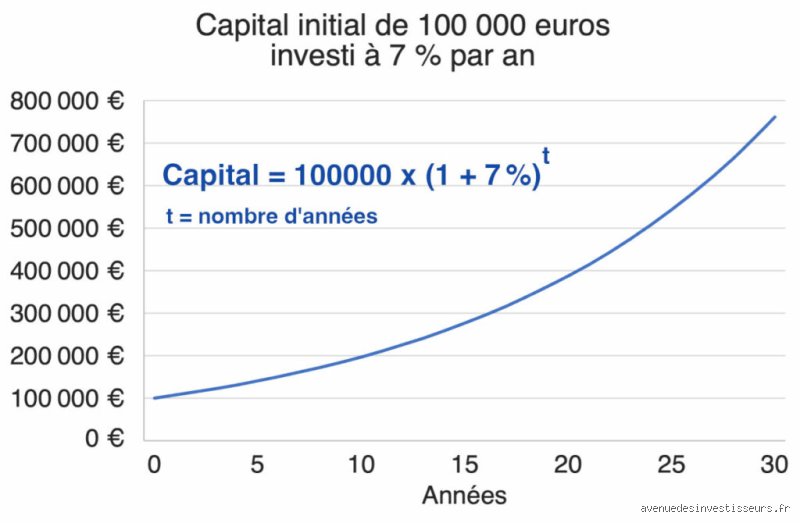 Combien vaut 10 000 $ dans 10 ans à un taux d'intérêt annuel de 5 % ? Le calcul et les pièges cachés