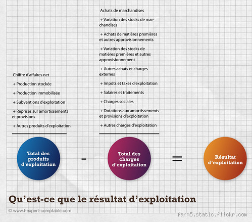 Comment améliorer le résultat d’exploitation ?