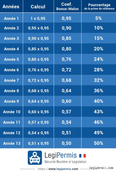 Comment avoir 50 de bonus d'assurance : les étapes clés pour y arriver