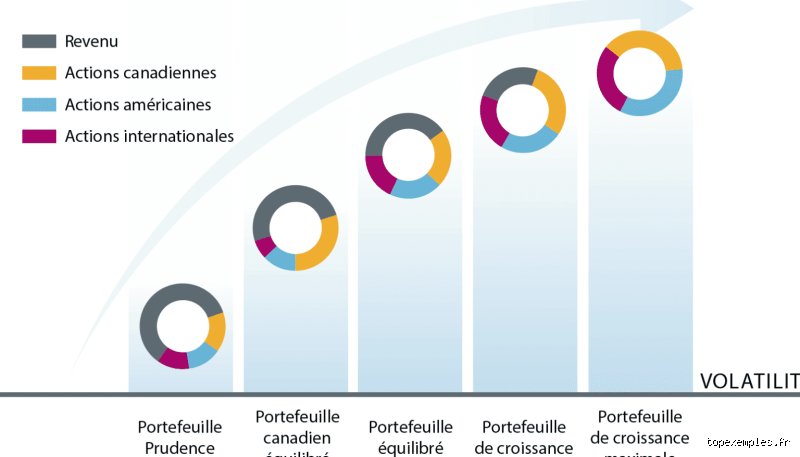 Comment avoir un portefeuille équilibré ?