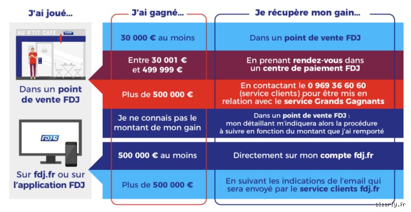 Comment ça se passe quand on a gagné à l'EuroMillions ? Le guide complet sur les coulisses d'une vie qui bascule