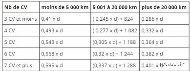 Comment calculer le kilométrage parcouru pour les impôts et optimiser vos frais réels en 2026 ?