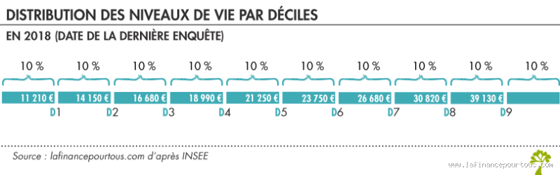Comment connaître mon décile de revenus en France ?