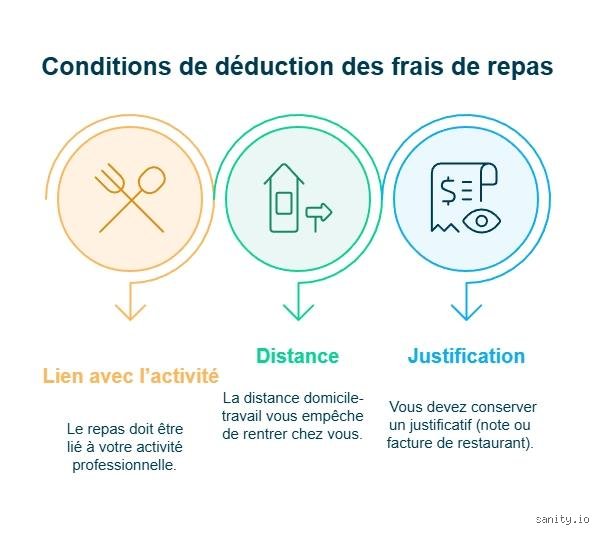 Comment déclarer les frais de repas sans justificatif : le guide complet pour optimiser vos déductions fiscales en 2026