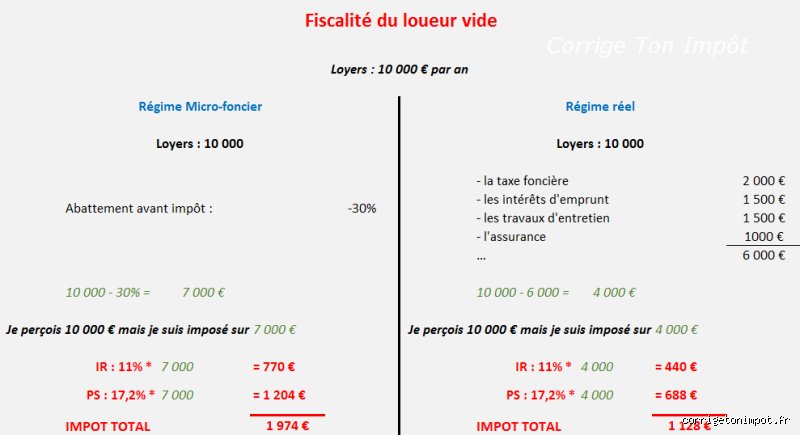 Comment déduire les impôts lors de l'achat d'un bien immobilier ?
