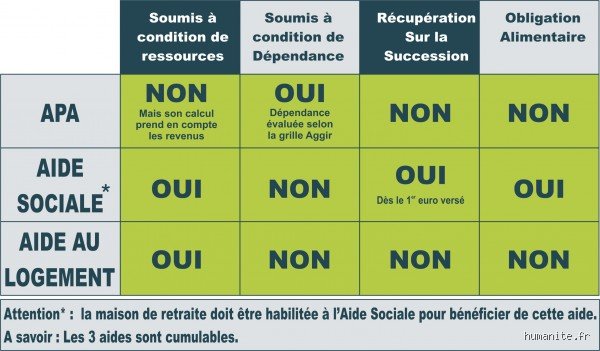 Aide sociale à domicile ou en hébergement : comment est récupérée l'aide sociale sur les successions et les patrimoines ?