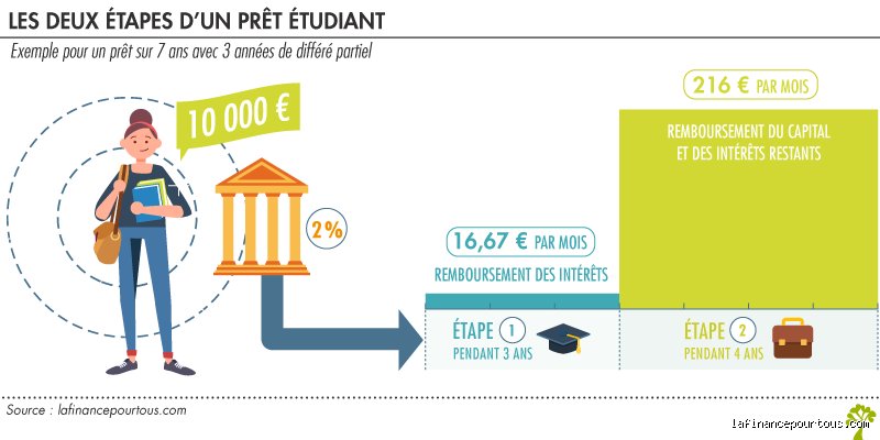 Comment éviter de rembourser ses prêts étudiants ? Le guide réaliste pour naviguer dans les méandres du crédit universitaire
