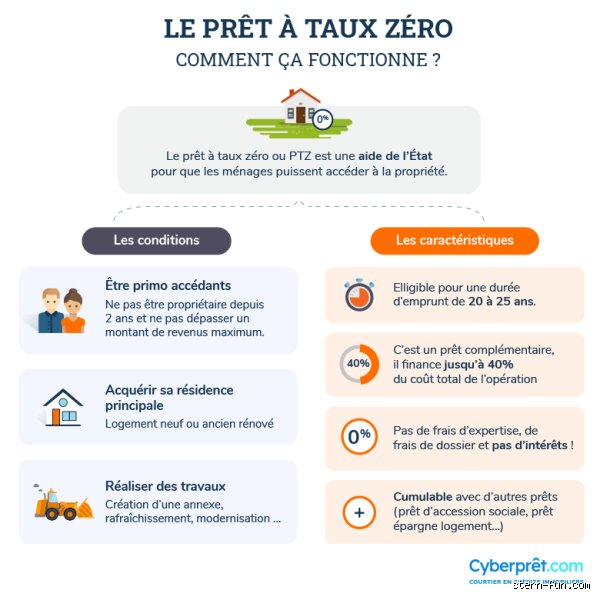 Comment fonctionne la finance à 0 ? Comprendre les mécanismes obscurs de l’argent gratuit et du crédit sans intérêt