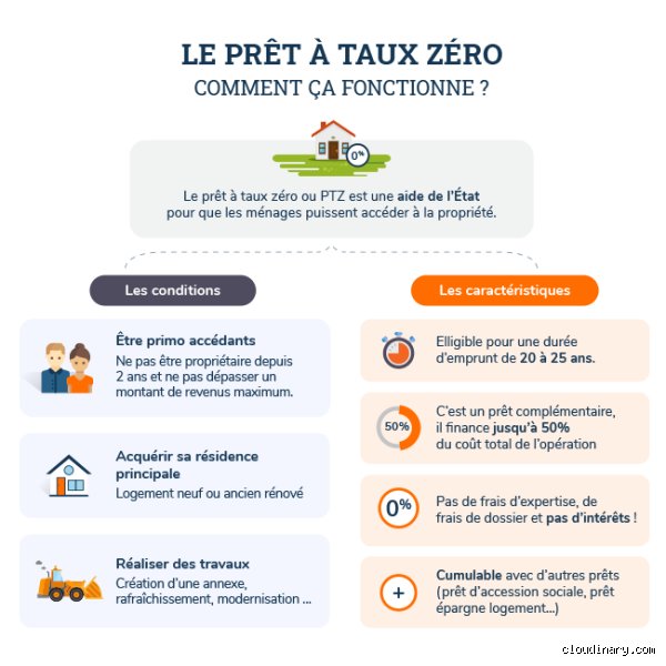 Comment fonctionne un crédit à taux zéro : le guide complet pour décrypter ce coup de pouce financier majeur