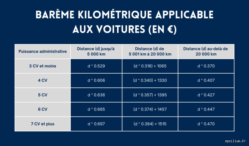 Comment justifier ses frais réels pour payer moins d'impôts sans se faire épingler par le fisc ?