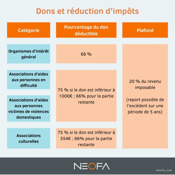 Comment les impôts vérifient les dons ?