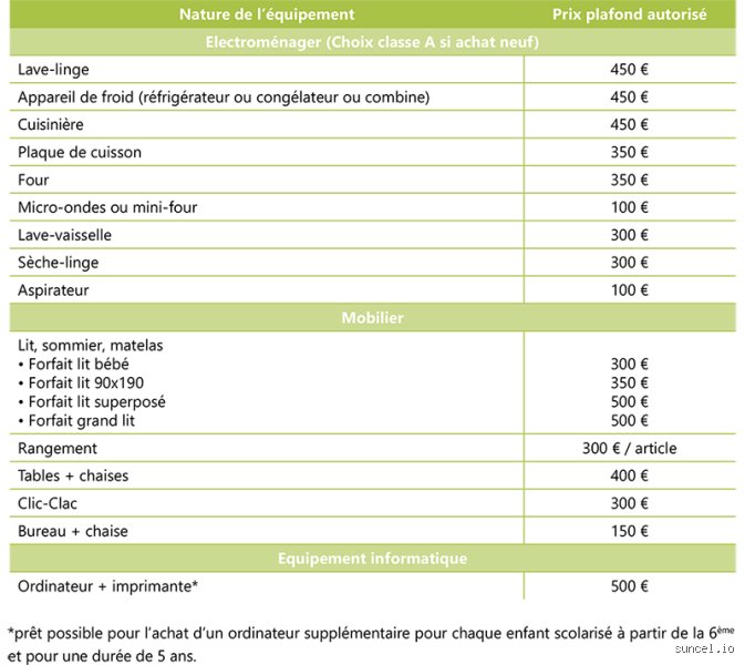 Comment obtenir un prêt avec la Caf : le guide complet pour décrocher un crédit sans intérêts en 2026
