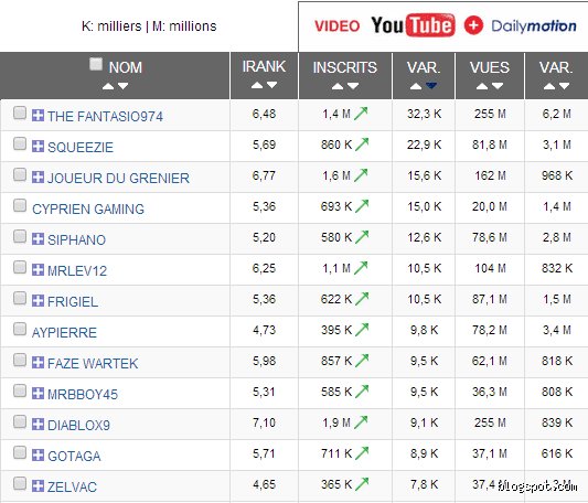 Comment YouTube paie pour 1 million de vues ?