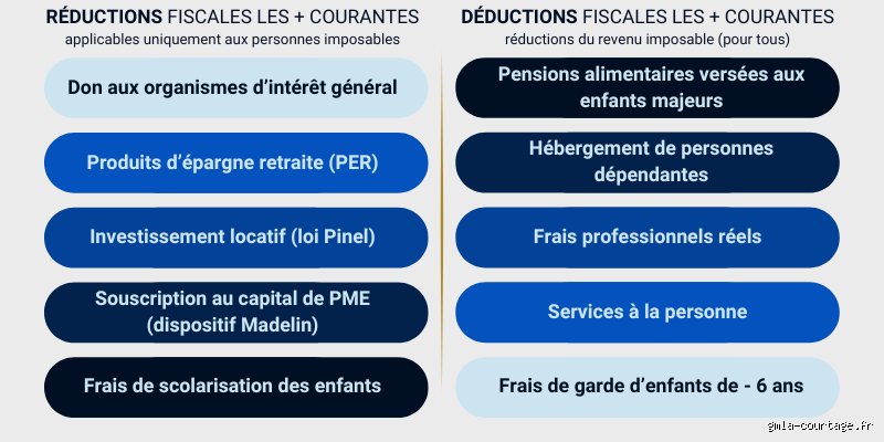 Comment payer moins d'impôts sur le revenu ?