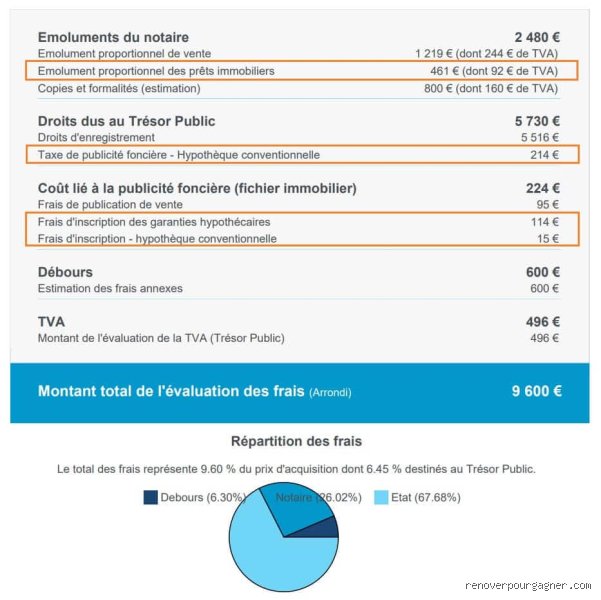 Comment puis-je déduire les frais d'achat immobilier pour optimiser radicalement mon investissement ?