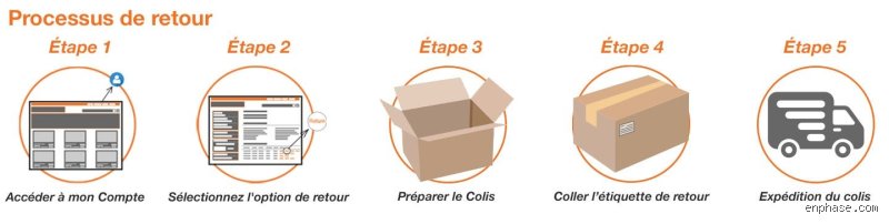 Comment retourner un achat ?