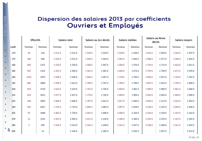 Quel est le nom du salaire d'un ouvrier ?