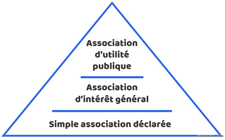 Comment savoir si mon association est reconnue d'intérêt général : le guide complet pour naviguer dans le maquis administratif et fiscal