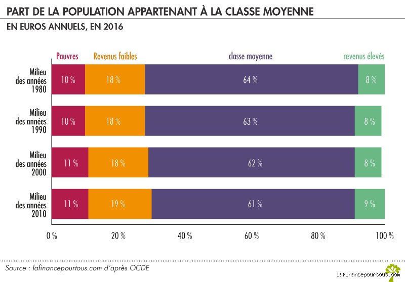 Comment savoir si quelqu’un appartient à la classe moyenne ?