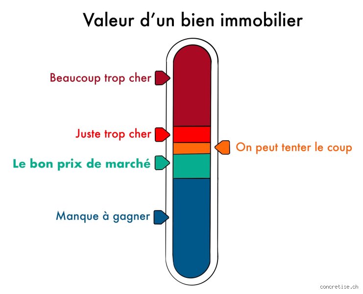 Comment savoir si un bien immobilier va prendre de la valeur ?