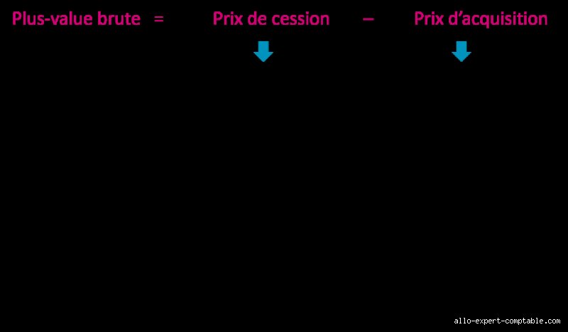 Comment se calcule la plus-value ?