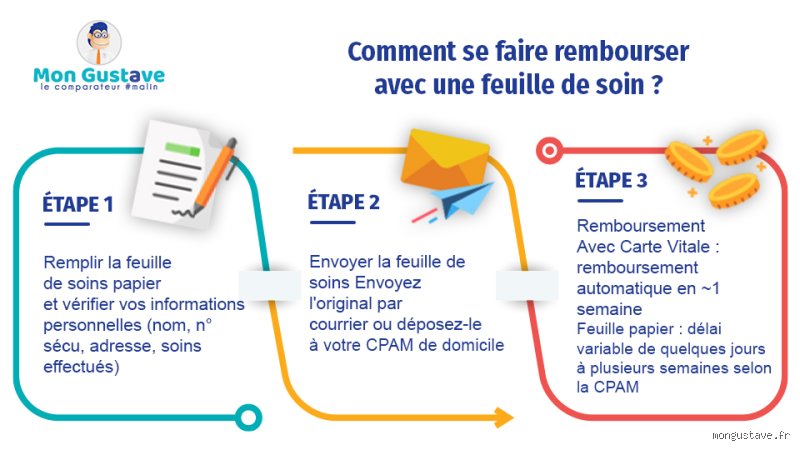 Comment se faire rembourser des frais de santé : le guide ultime pour ne plus perdre un centime