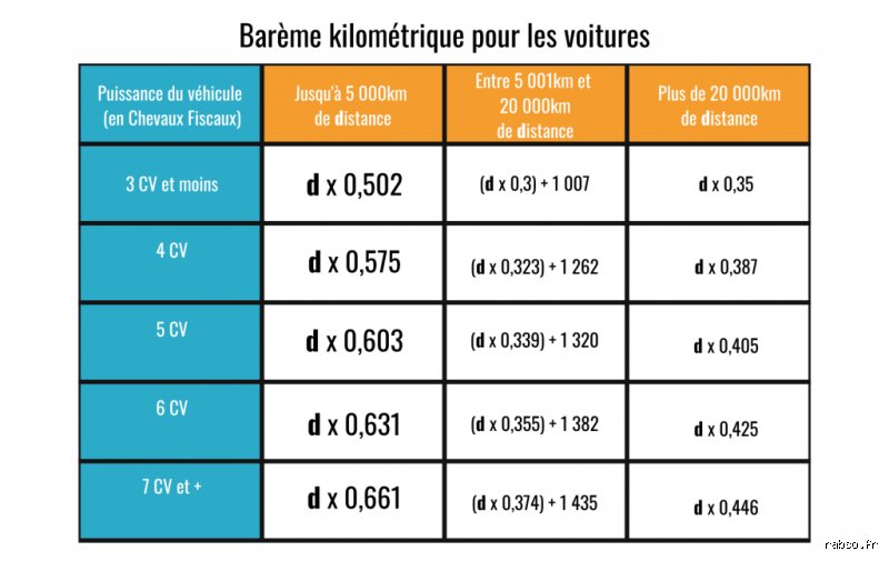 Comment se faire rembourser les frais kilométriques d'impôt : le guide complet pour maximiser vos déductions réelles