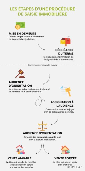 Comment se passe la saisie d'une maison ?