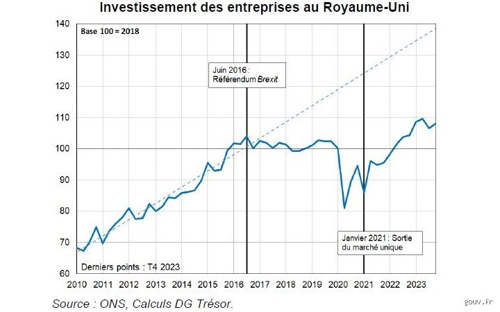 Comment va l'économie anglaise depuis le Brexit ? Autopsie d'une rupture aux conséquences plus nuancées qu'on ne l'imaginait.