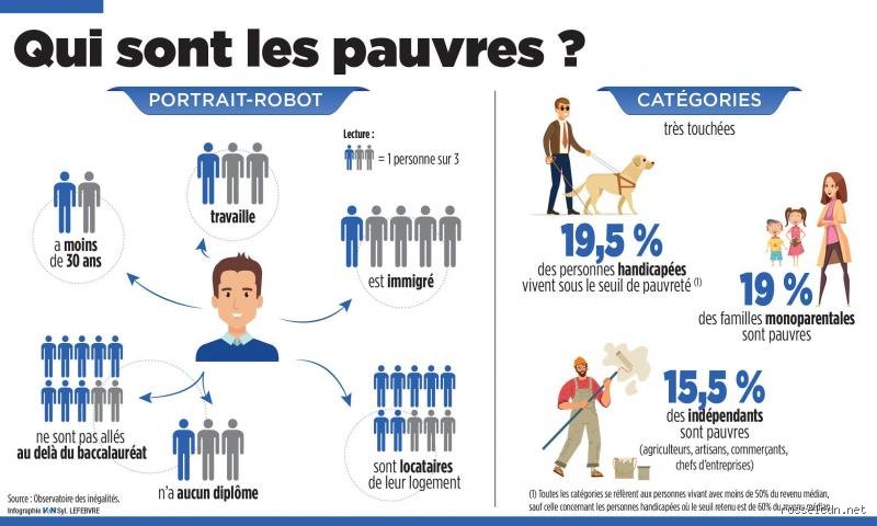 Comment vivent les personnes pauvres ?