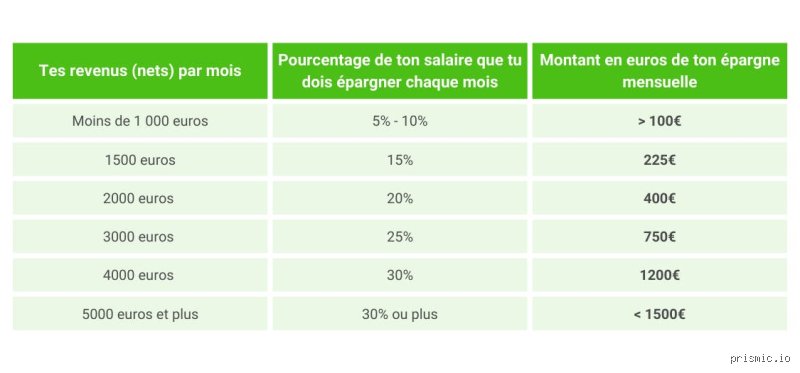 De combien d’argent ai-je besoin pour vivre des intérêts ? Le guide réaliste pour quitter votre patron sans vous ruiner