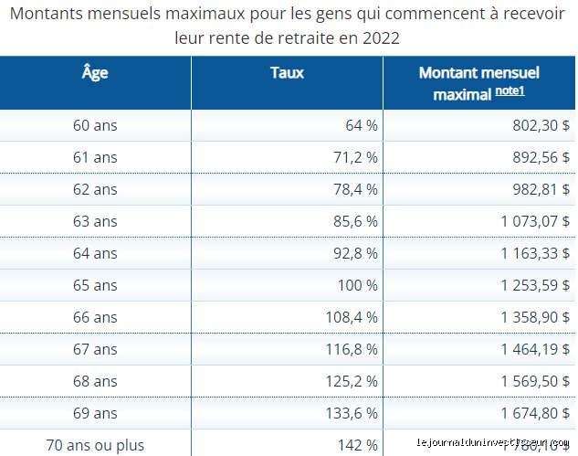 De combien d’argent liquide un retraité a-t-il besoin pour vivre sereinement sans risquer la panne sèche ?