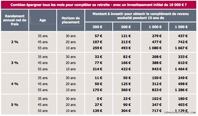 De combien d'économies ai-je besoin pour gagner 1000 $ par mois sans lever le petit doigt ?