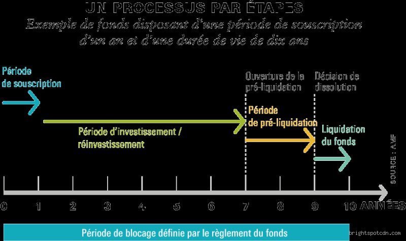 Quelle est la véritable durée de vie d'un investissement et comment éviter que votre capital ne s'évapore en route ?