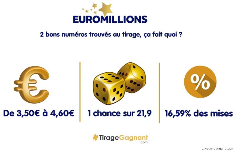 Est-ce qu'on gagne quelque chose avec deux numéros à l'Euromillion ?