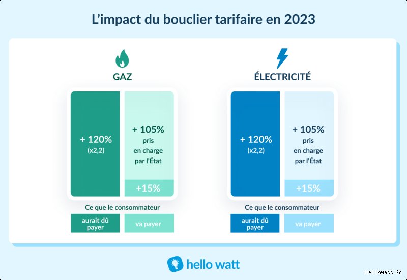 Eni a-t-il le bouclier tarifaire ? Réponse claire et détaillée