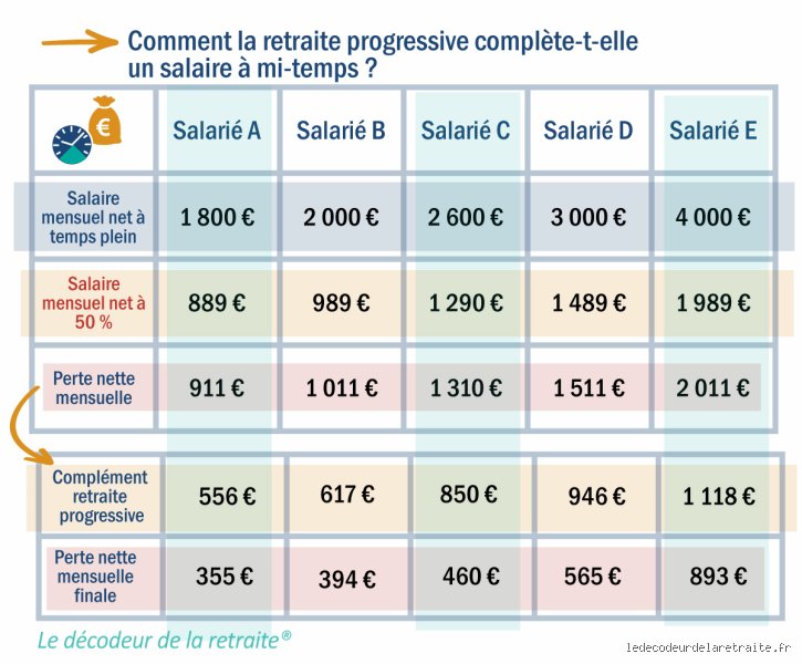 Est-ce que je gagnerai plus d'argent si je prends ma retraite à 70 ans ? La réponse chiffrée pour arbitrer entre temps libre et compte en banque