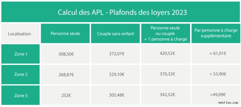 Est-ce que l'APL est proportionnelle au loyer ?