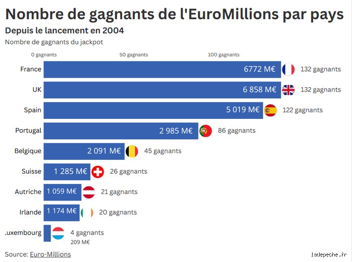 Est-ce que l’État prend sur l’EuroMillions ? La vérité sur la face cachée de vos grilles de loterie