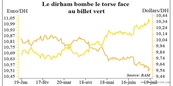 Euro vs Dirham : Lequel Mène la Danse ? (Accrochez-vous !)