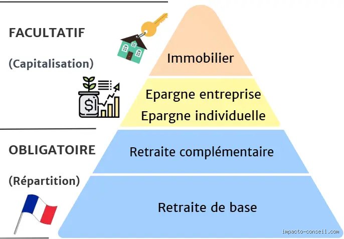 Est-ce que la complémentaire est comprise dans la retraite ? Le vrai mode d'emploi pour ne plus confondre les régimes