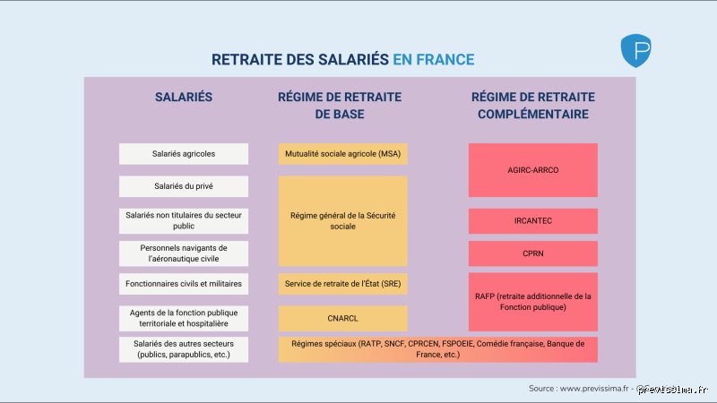 Est-ce que la complémentaire s’ajoute à la retraite ? Comprendre enfin l'articulation entre base et Agirc-Arrco pour optimiser sa pension