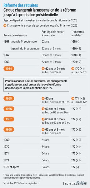 Est-ce que la retraite va revenir à 62 ans ? L’analyse sans filtre sur l’avenir de vos pensions