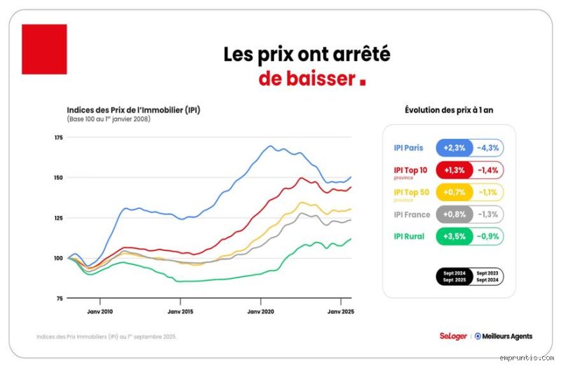 Est-ce que les taux immobiliers vont baisser en 2026 ? Ce que les banques et les experts anticipent réellement