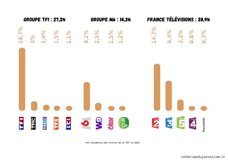 Est-ce que M6 et TF1 sont le même groupe ? Enquête sur un faux jumeau du PAF et les coulisses de la télévision française