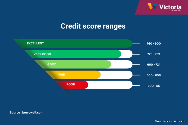 Est-ce une bonne chance d'obtenir un prêt avec 70 % de chances ? Analyse d'un score de crédit ambigu