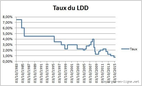 Est-il possible d'avoir un LDD sans compte courant ?