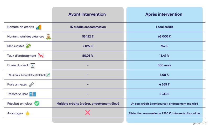 Est-il possible d'obtenir un crédit sans refus FICP ?