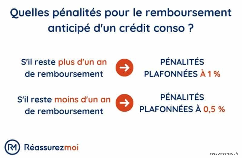 Est-il possible de rembourser un prêt personnel par anticipation sans se faire piéger par sa banque ?
