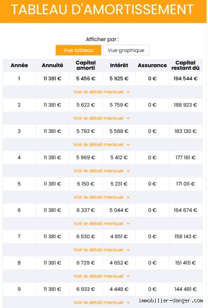 Est-il possible de renégocier son prêt immobilier sans changer de banque ? Le guide sans langue de bois